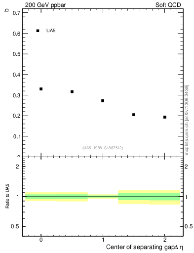 Plot of fbcorr-vs-detapos in 200 GeV ppbar collisions