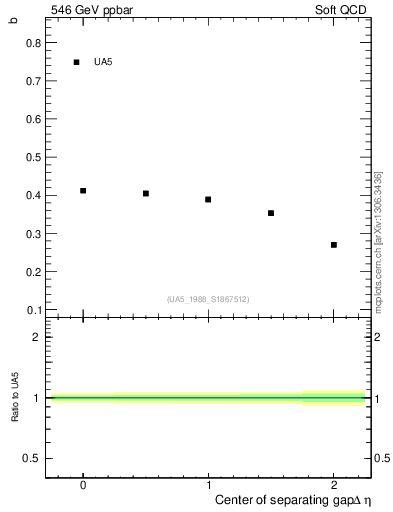 Plot of fbcorr-vs-detapos in 546 GeV ppbar collisions