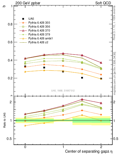 Plot of fbcorr-vs-detapos in 200 GeV ppbar collisions