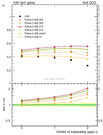 Plot of fbcorr-vs-detapos in 546 GeV ppbar collisions