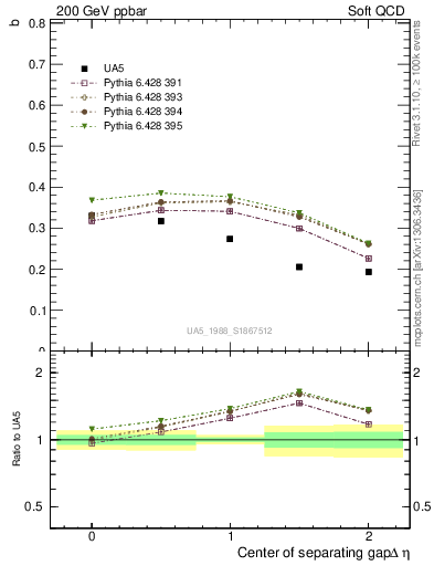 Plot of fbcorr-vs-detapos in 200 GeV ppbar collisions