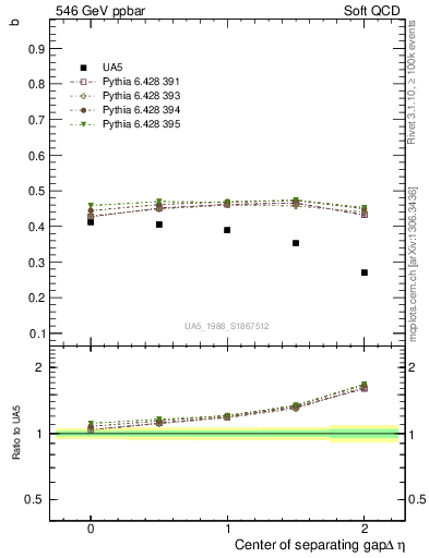 Plot of fbcorr-vs-detapos in 546 GeV ppbar collisions