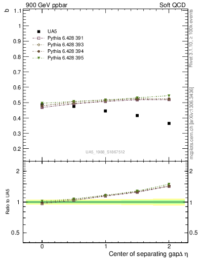 Plot of fbcorr-vs-detapos in 900 GeV ppbar collisions