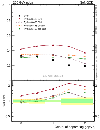 Plot of fbcorr-vs-detapos in 200 GeV ppbar collisions