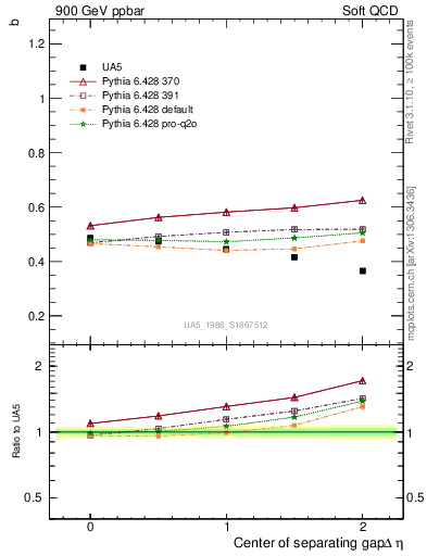 Plot of fbcorr-vs-detapos in 900 GeV ppbar collisions