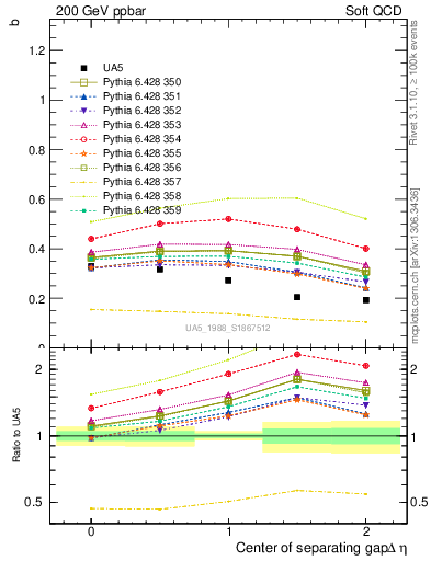 Plot of fbcorr-vs-detapos in 200 GeV ppbar collisions