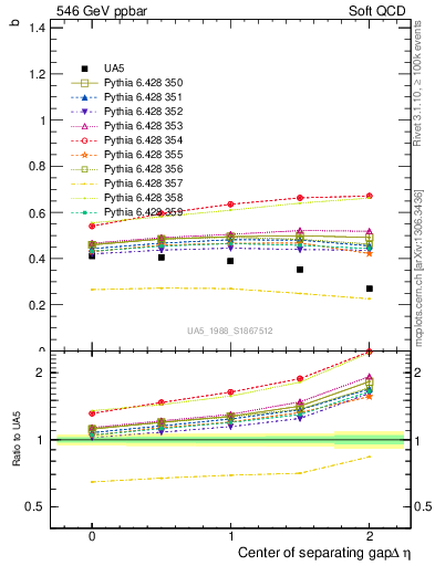 Plot of fbcorr-vs-detapos in 546 GeV ppbar collisions