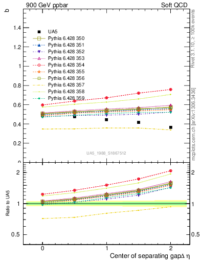 Plot of fbcorr-vs-detapos in 900 GeV ppbar collisions