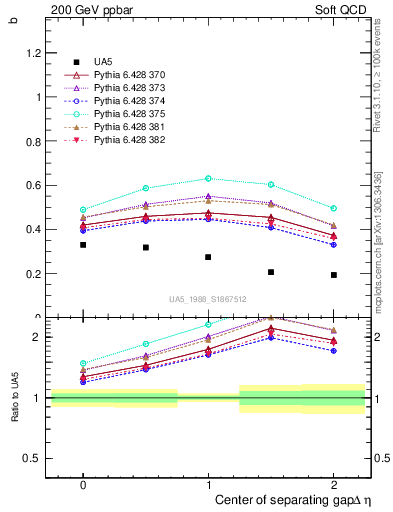 Plot of fbcorr-vs-detapos in 200 GeV ppbar collisions