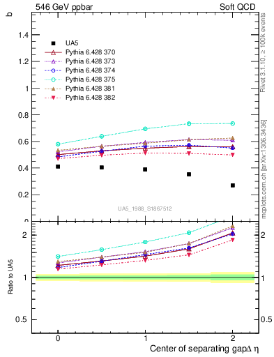 Plot of fbcorr-vs-detapos in 546 GeV ppbar collisions