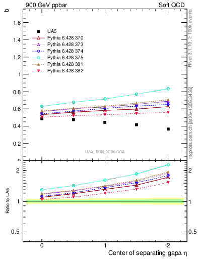 Plot of fbcorr-vs-detapos in 900 GeV ppbar collisions