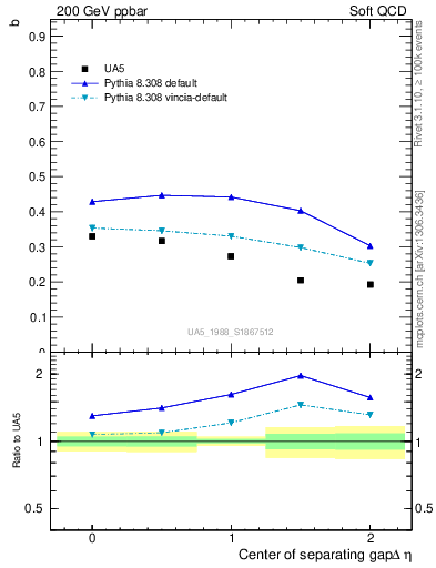 Plot of fbcorr-vs-detapos in 200 GeV ppbar collisions