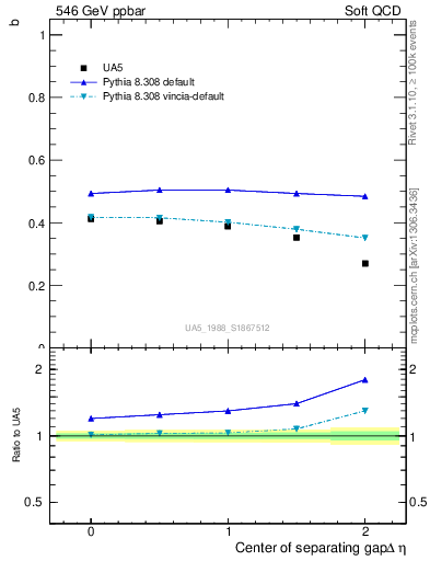 Plot of fbcorr-vs-detapos in 546 GeV ppbar collisions