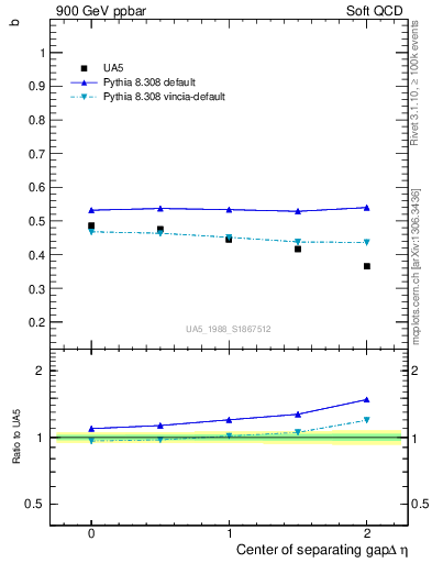 Plot of fbcorr-vs-detapos in 900 GeV ppbar collisions