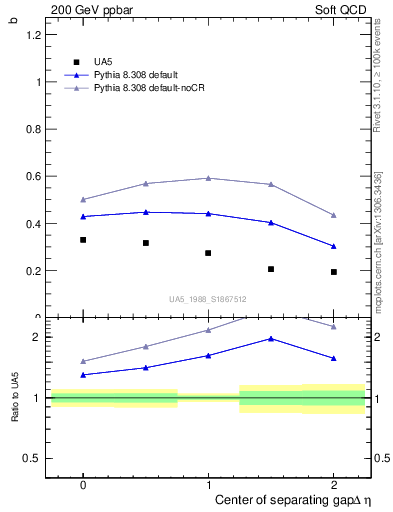 Plot of fbcorr-vs-detapos in 200 GeV ppbar collisions