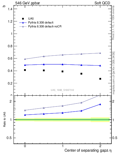 Plot of fbcorr-vs-detapos in 546 GeV ppbar collisions