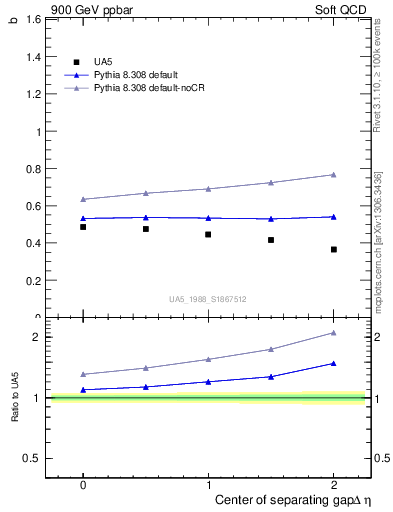 Plot of fbcorr-vs-detapos in 900 GeV ppbar collisions