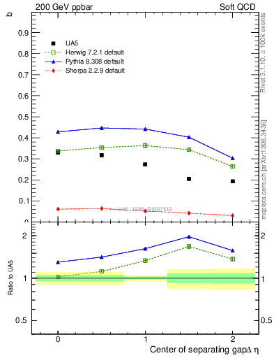 Plot of fbcorr-vs-detapos in 200 GeV ppbar collisions