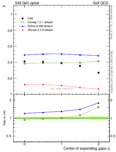 Plot of fbcorr-vs-detapos in 546 GeV ppbar collisions