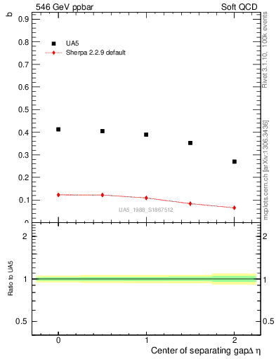 Plot of fbcorr-vs-detapos in 546 GeV ppbar collisions