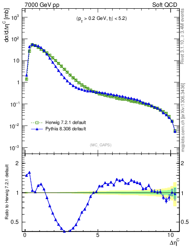 Plot of gaps_mc in 7000 GeV pp collisions