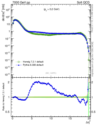 Plot of gaps_mc in 7000 GeV pp collisions