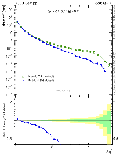 Plot of gaps_mc in 7000 GeV pp collisions