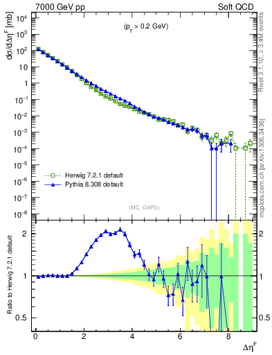 Plot of gaps_mc in 7000 GeV pp collisions