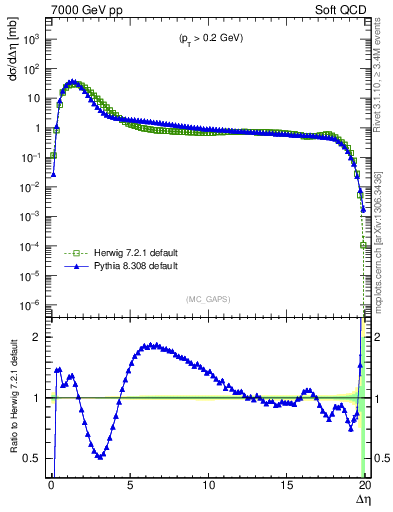 Plot of gaps_mc in 7000 GeV pp collisions