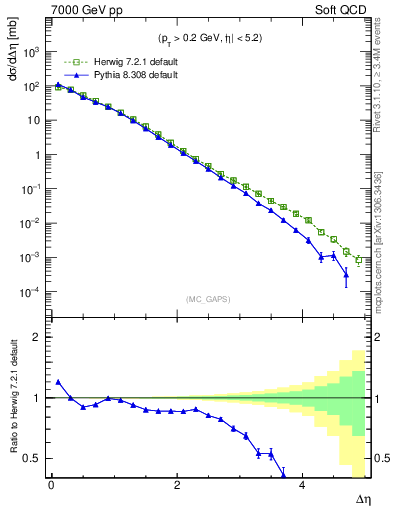 Plot of gaps_mc in 7000 GeV pp collisions