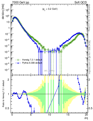 Plot of gaps_mc in 7000 GeV pp collisions