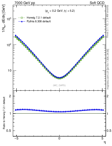 Plot of gaps_mc in 7000 GeV pp collisions