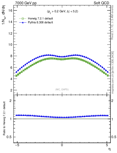 Plot of gaps_mc in 7000 GeV pp collisions