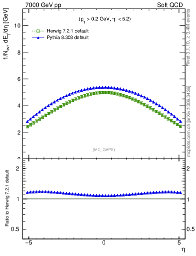 Plot of gaps_mc in 7000 GeV pp collisions