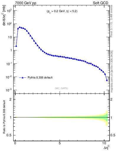 Plot of gaps_mc in 7000 GeV pp collisions