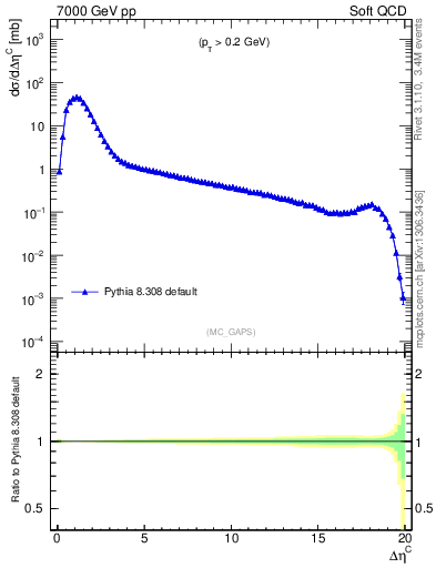 Plot of gaps_mc in 7000 GeV pp collisions