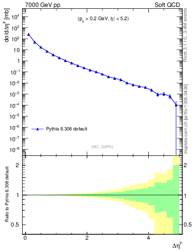 Plot of gaps_mc in 7000 GeV pp collisions