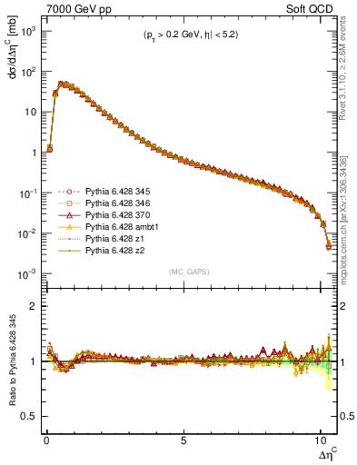 Plot of gaps_mc in 7000 GeV pp collisions