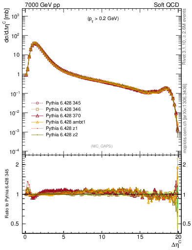 Plot of gaps_mc in 7000 GeV pp collisions