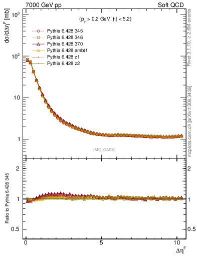 Plot of gaps_mc in 7000 GeV pp collisions