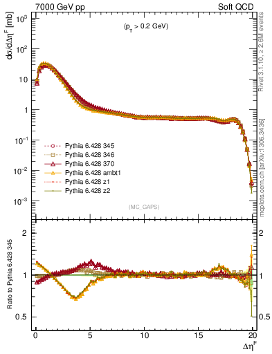 Plot of gaps_mc in 7000 GeV pp collisions