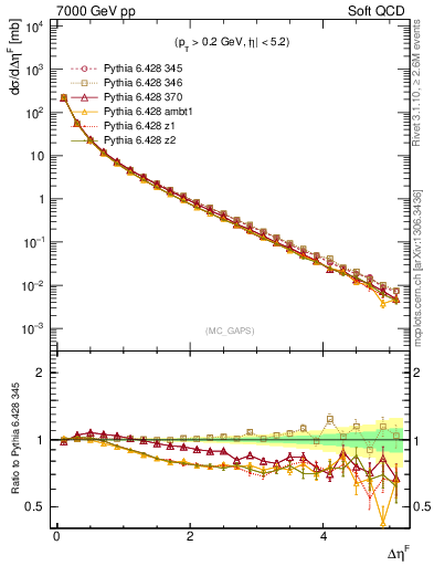 Plot of gaps_mc in 7000 GeV pp collisions