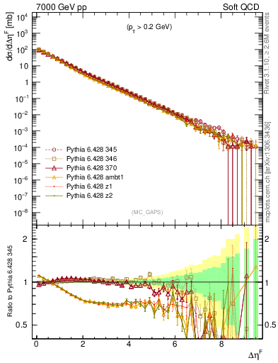 Plot of gaps_mc in 7000 GeV pp collisions