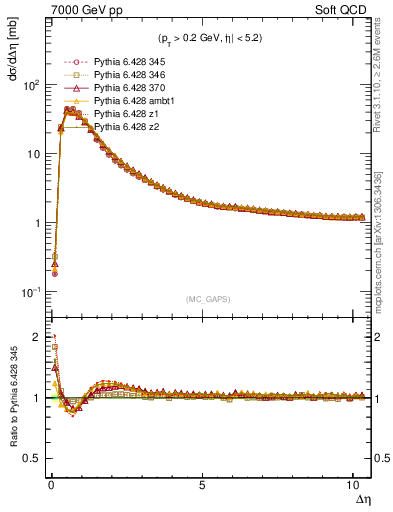 Plot of gaps_mc in 7000 GeV pp collisions