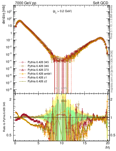 Plot of gaps_mc in 7000 GeV pp collisions