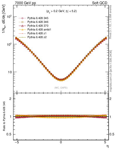 Plot of gaps_mc in 7000 GeV pp collisions