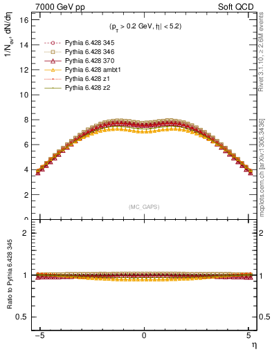 Plot of gaps_mc in 7000 GeV pp collisions