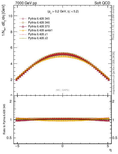 Plot of gaps_mc in 7000 GeV pp collisions