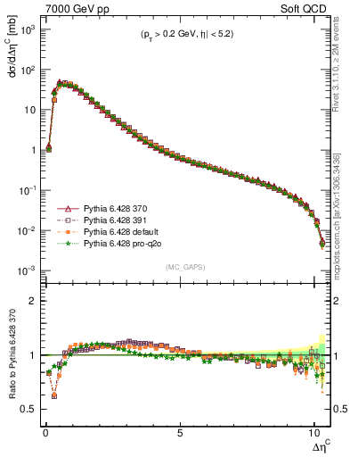 Plot of gaps_mc in 7000 GeV pp collisions