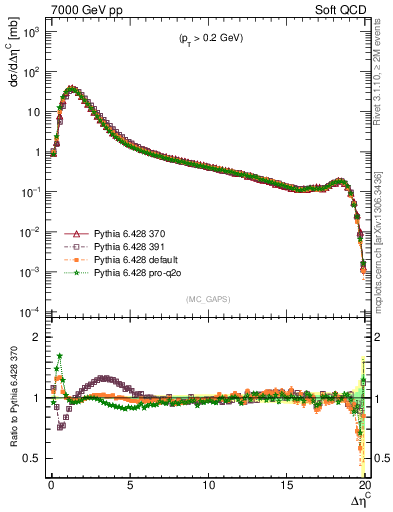 Plot of gaps_mc in 7000 GeV pp collisions